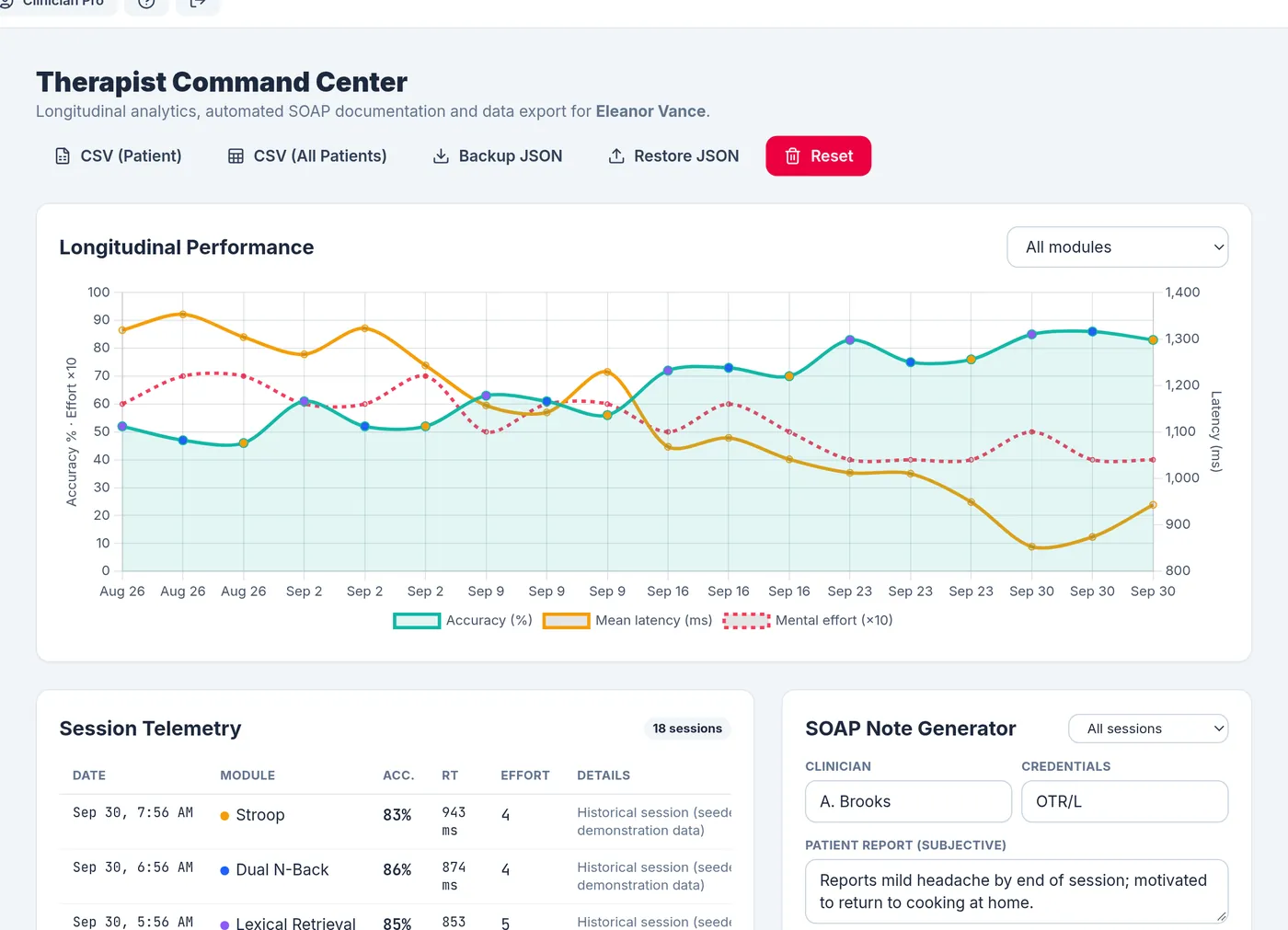 Therapist Command Center: a longitudinal chart of accuracy, latency and effort across sessions with a module filter, a session telemetry table, and the SOAP note generator.