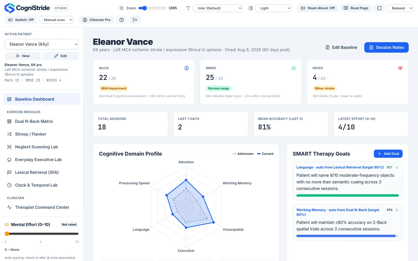 CogniStride studio dashboard for a patient: MoCA, MMSE and NIHSS baseline scores, session totals, a cognitive domain profile chart comparing admission with current levels, and therapy goals with progress bars.