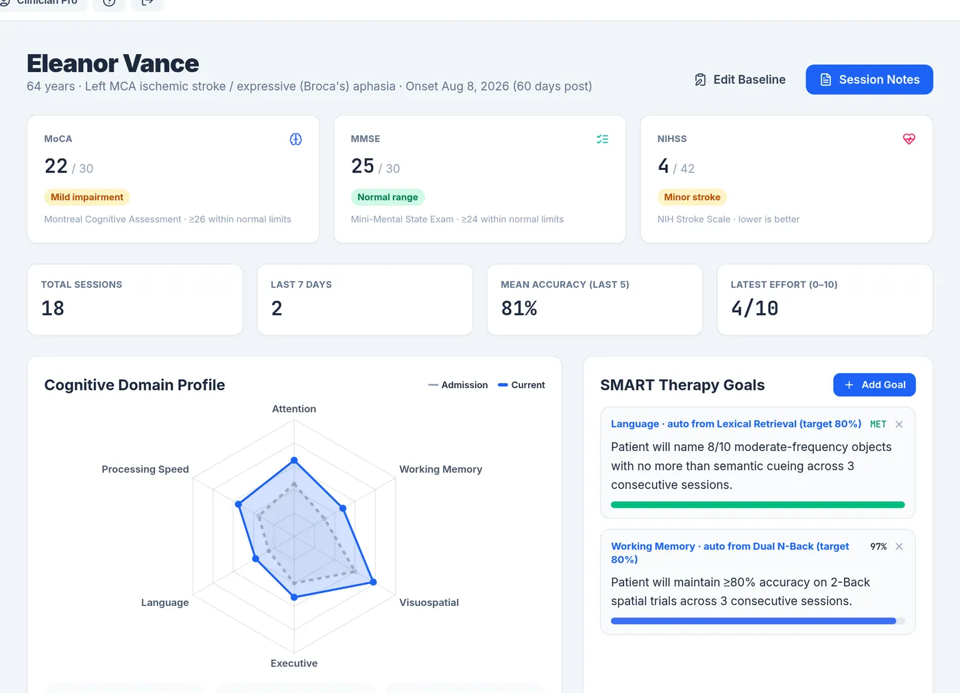 A patient dashboard in CogniStride showing baseline screening scores, session totals, the cognitive domain profile and therapy goals.
